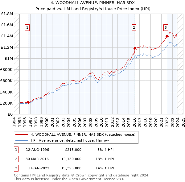 4, WOODHALL AVENUE, PINNER, HA5 3DX: Price paid vs HM Land Registry's House Price Index