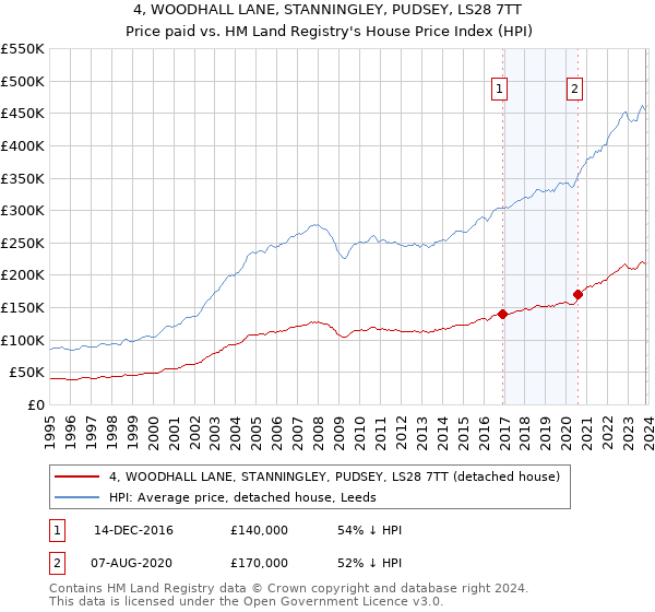 4, WOODHALL LANE, STANNINGLEY, PUDSEY, LS28 7TT: Price paid vs HM Land Registry's House Price Index