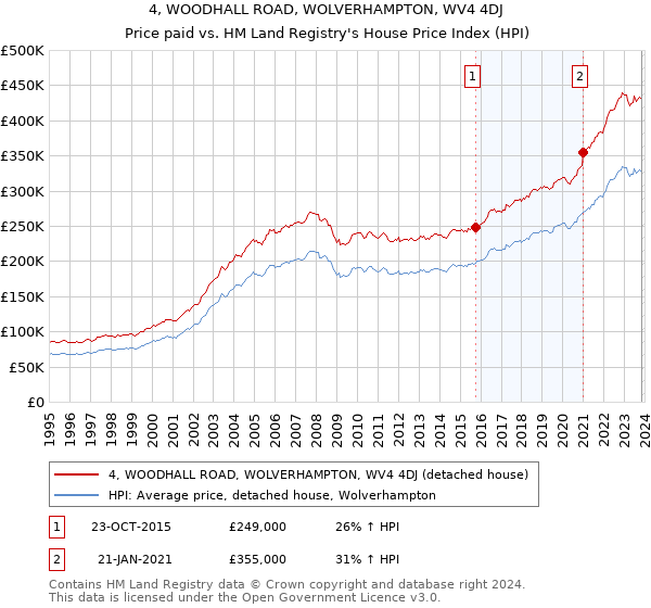 4, WOODHALL ROAD, WOLVERHAMPTON, WV4 4DJ: Price paid vs HM Land Registry's House Price Index