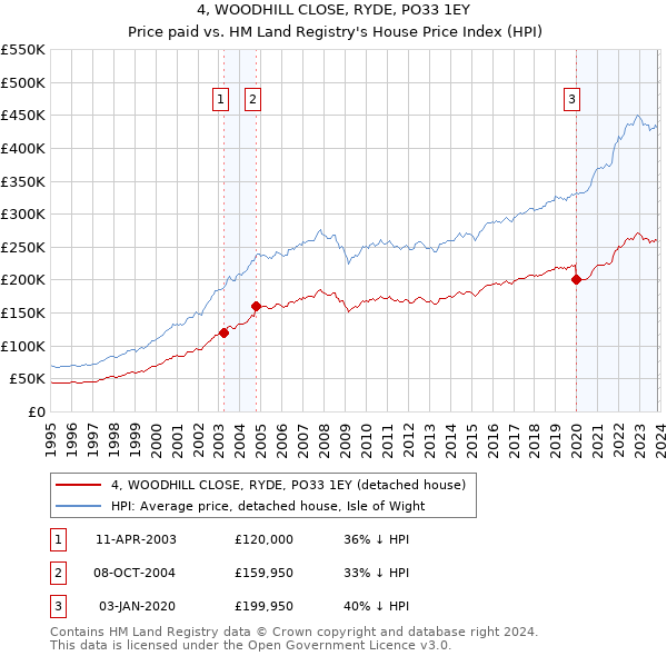 4, WOODHILL CLOSE, RYDE, PO33 1EY: Price paid vs HM Land Registry's House Price Index