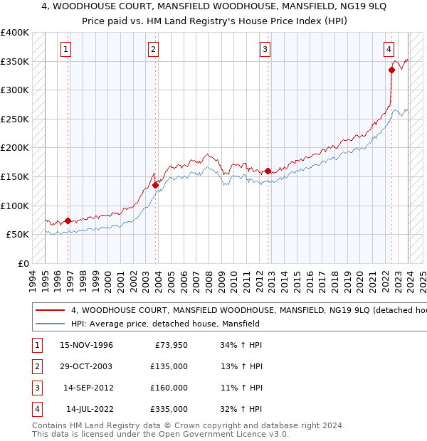 4, WOODHOUSE COURT, MANSFIELD WOODHOUSE, MANSFIELD, NG19 9LQ: Price paid vs HM Land Registry's House Price Index