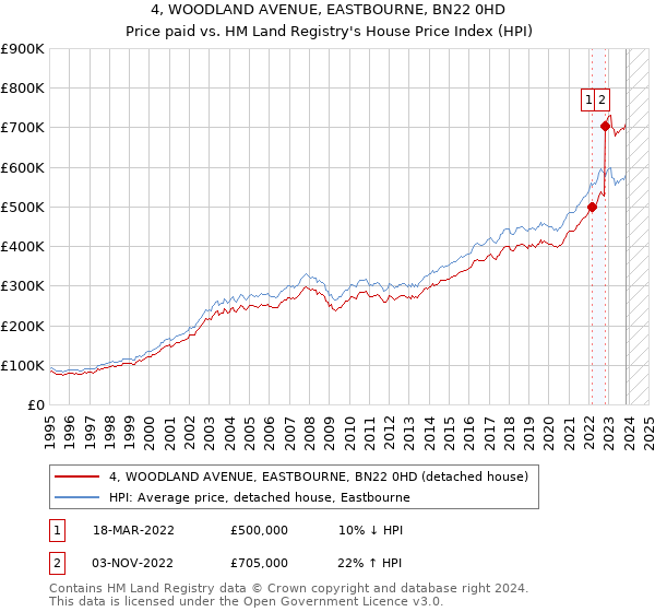 4, WOODLAND AVENUE, EASTBOURNE, BN22 0HD: Price paid vs HM Land Registry's House Price Index