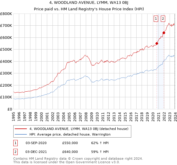 4, WOODLAND AVENUE, LYMM, WA13 0BJ: Price paid vs HM Land Registry's House Price Index