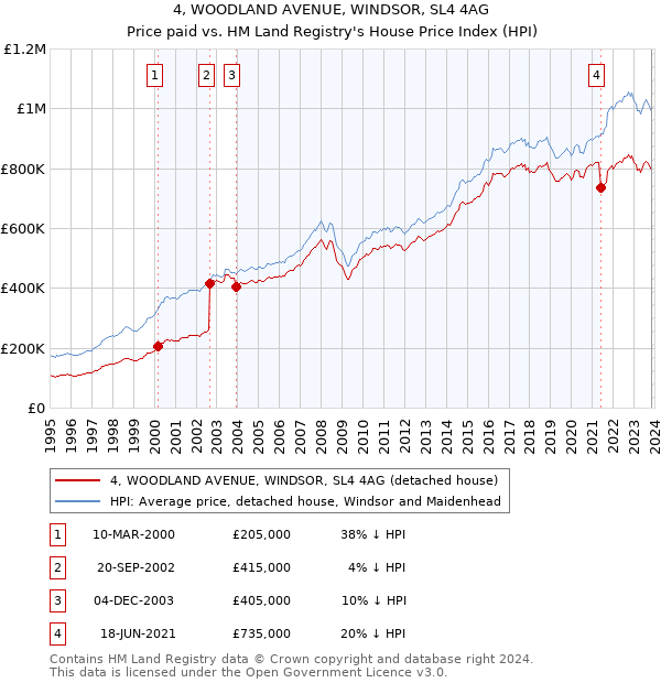 4, WOODLAND AVENUE, WINDSOR, SL4 4AG: Price paid vs HM Land Registry's House Price Index