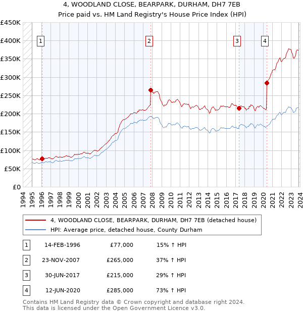 4, WOODLAND CLOSE, BEARPARK, DURHAM, DH7 7EB: Price paid vs HM Land Registry's House Price Index