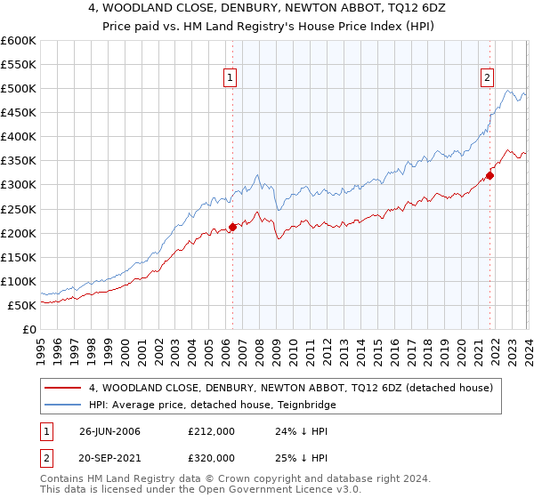 4, WOODLAND CLOSE, DENBURY, NEWTON ABBOT, TQ12 6DZ: Price paid vs HM Land Registry's House Price Index
