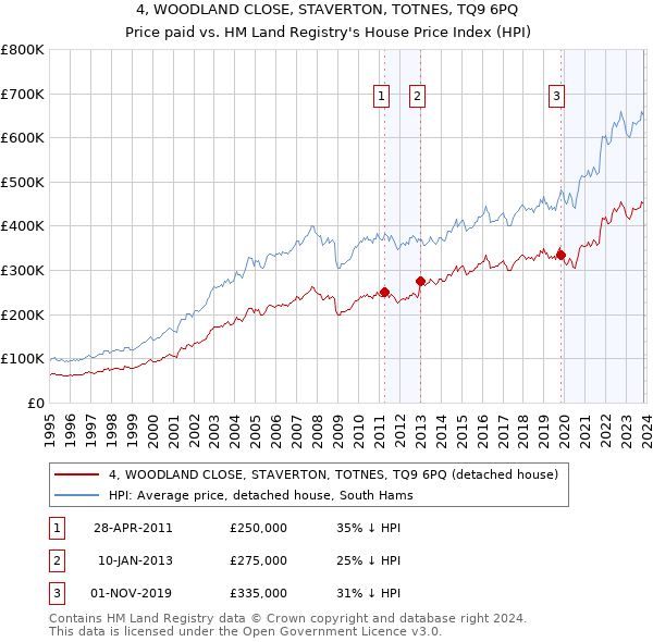 4, WOODLAND CLOSE, STAVERTON, TOTNES, TQ9 6PQ: Price paid vs HM Land Registry's House Price Index