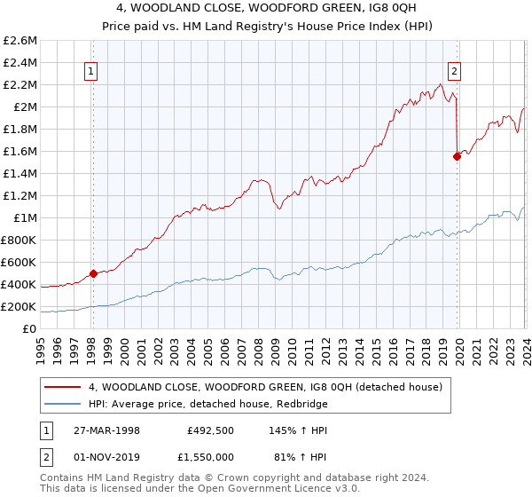 4, WOODLAND CLOSE, WOODFORD GREEN, IG8 0QH: Price paid vs HM Land Registry's House Price Index