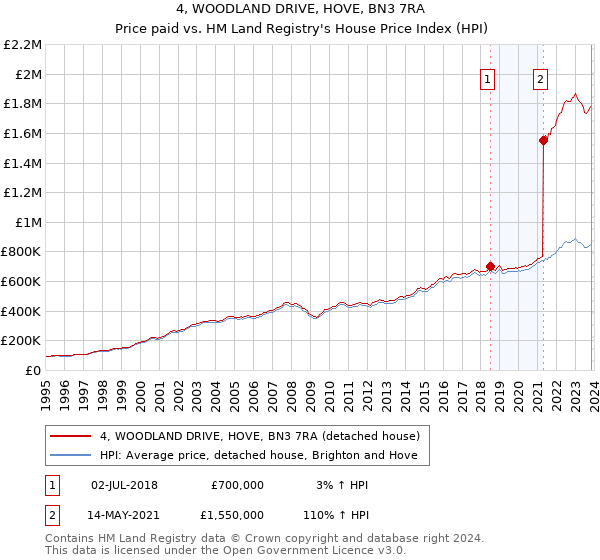 4, WOODLAND DRIVE, HOVE, BN3 7RA: Price paid vs HM Land Registry's House Price Index