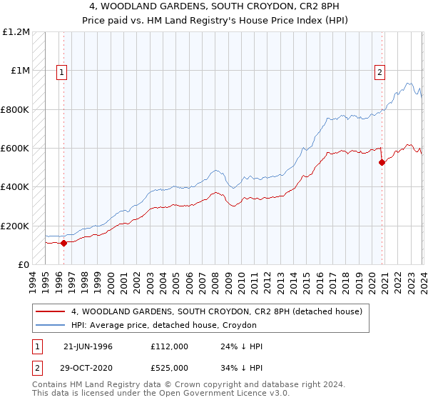 4, WOODLAND GARDENS, SOUTH CROYDON, CR2 8PH: Price paid vs HM Land Registry's House Price Index