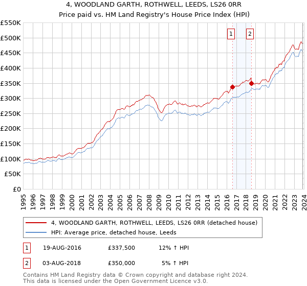 4, WOODLAND GARTH, ROTHWELL, LEEDS, LS26 0RR: Price paid vs HM Land Registry's House Price Index