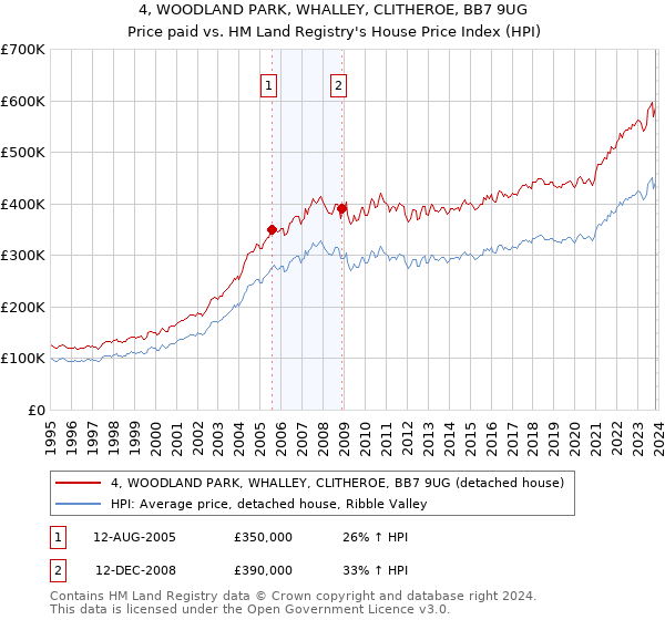4, WOODLAND PARK, WHALLEY, CLITHEROE, BB7 9UG: Price paid vs HM Land Registry's House Price Index