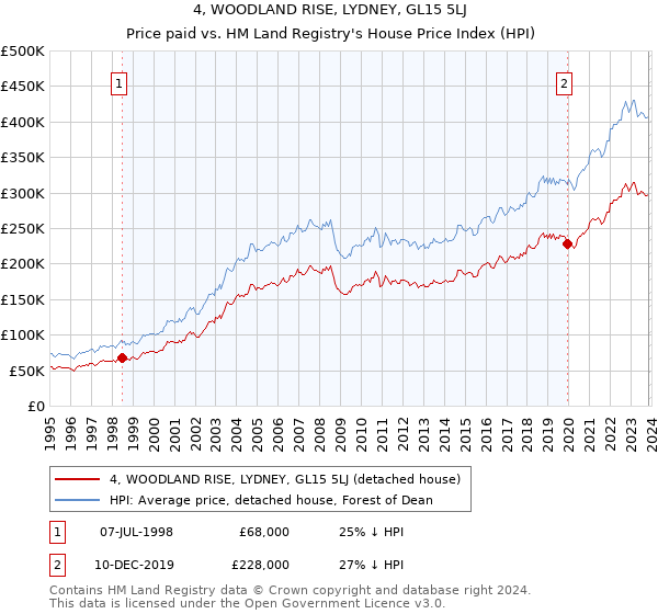 4, WOODLAND RISE, LYDNEY, GL15 5LJ: Price paid vs HM Land Registry's House Price Index