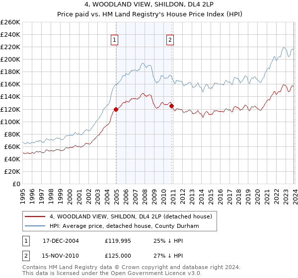 4, WOODLAND VIEW, SHILDON, DL4 2LP: Price paid vs HM Land Registry's House Price Index