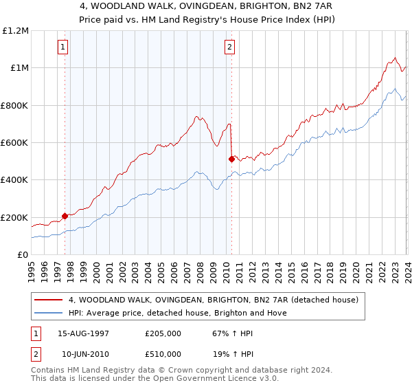 4, WOODLAND WALK, OVINGDEAN, BRIGHTON, BN2 7AR: Price paid vs HM Land Registry's House Price Index