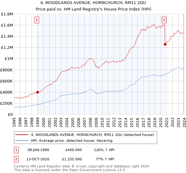 4, WOODLANDS AVENUE, HORNCHURCH, RM11 2QU: Price paid vs HM Land Registry's House Price Index