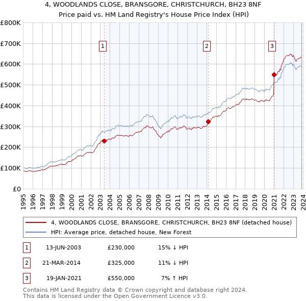 4, WOODLANDS CLOSE, BRANSGORE, CHRISTCHURCH, BH23 8NF: Price paid vs HM Land Registry's House Price Index