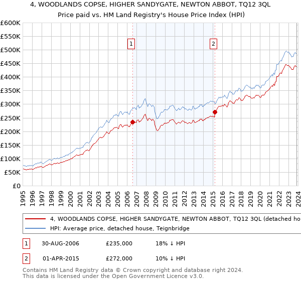 4, WOODLANDS COPSE, HIGHER SANDYGATE, NEWTON ABBOT, TQ12 3QL: Price paid vs HM Land Registry's House Price Index