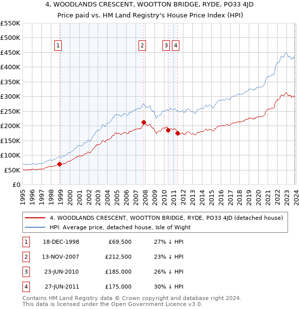 4, WOODLANDS CRESCENT, WOOTTON BRIDGE, RYDE, PO33 4JD: Price paid vs HM Land Registry's House Price Index