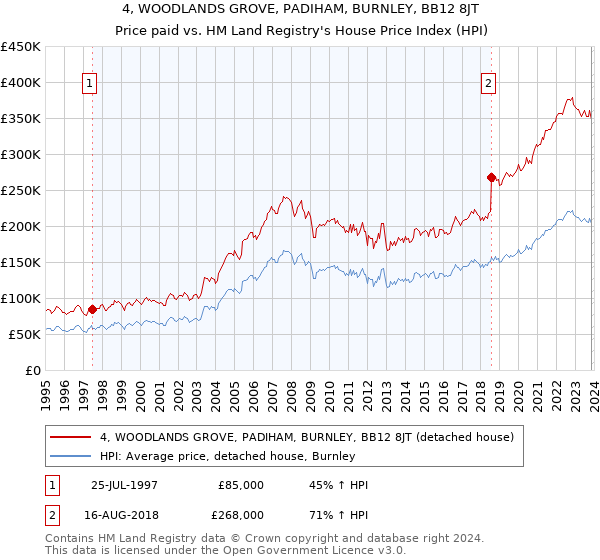 4, WOODLANDS GROVE, PADIHAM, BURNLEY, BB12 8JT: Price paid vs HM Land Registry's House Price Index