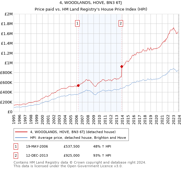 4, WOODLANDS, HOVE, BN3 6TJ: Price paid vs HM Land Registry's House Price Index