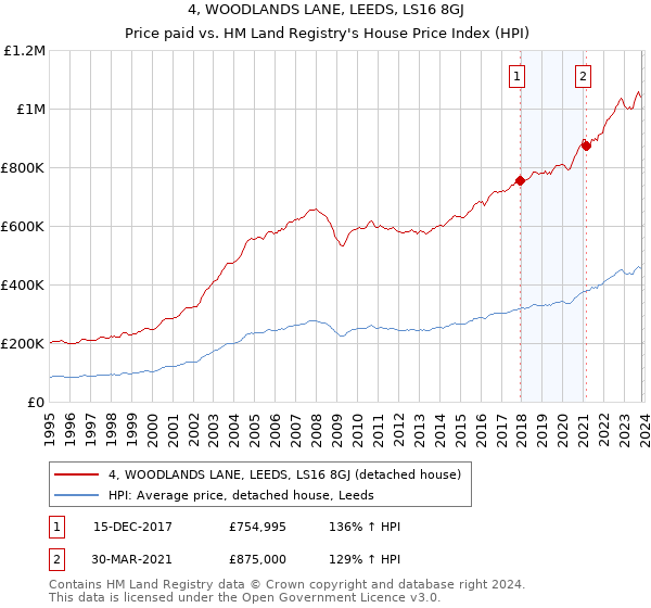 4, WOODLANDS LANE, LEEDS, LS16 8GJ: Price paid vs HM Land Registry's House Price Index