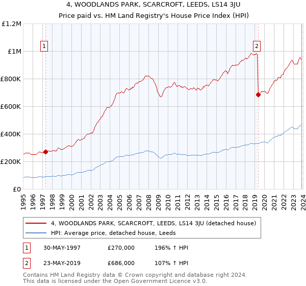 4, WOODLANDS PARK, SCARCROFT, LEEDS, LS14 3JU: Price paid vs HM Land Registry's House Price Index