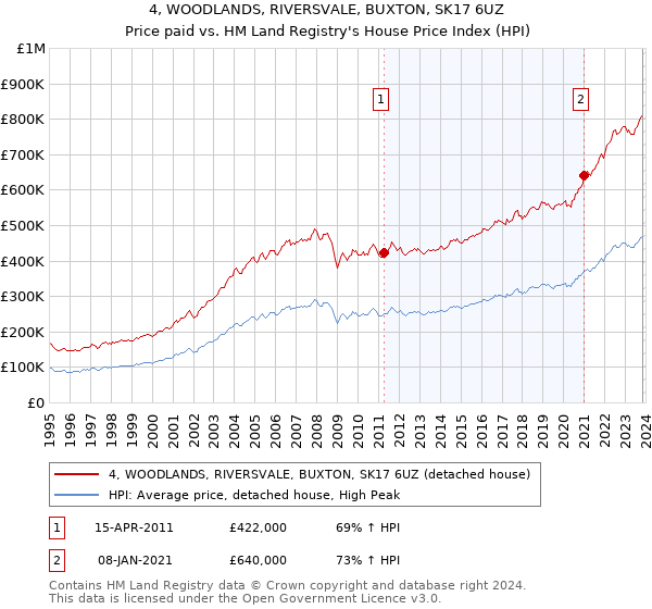 4, WOODLANDS, RIVERSVALE, BUXTON, SK17 6UZ: Price paid vs HM Land Registry's House Price Index