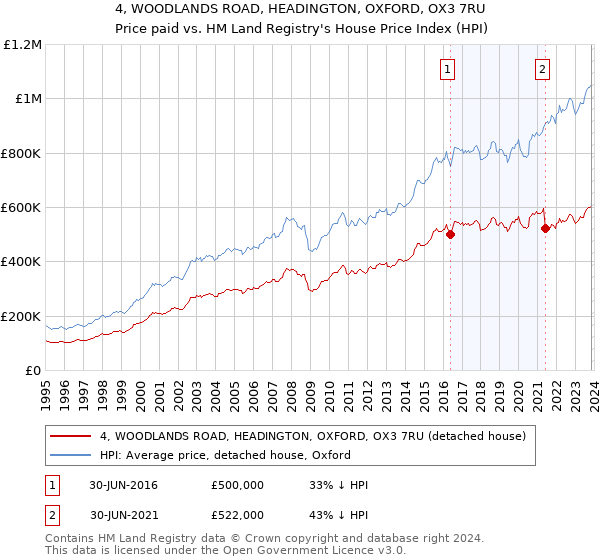 4, WOODLANDS ROAD, HEADINGTON, OXFORD, OX3 7RU: Price paid vs HM Land Registry's House Price Index
