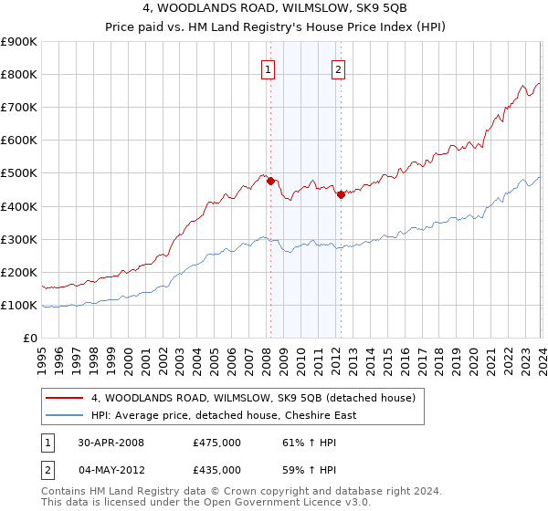 4, WOODLANDS ROAD, WILMSLOW, SK9 5QB: Price paid vs HM Land Registry's House Price Index