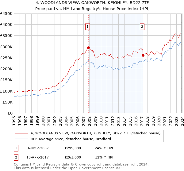 4, WOODLANDS VIEW, OAKWORTH, KEIGHLEY, BD22 7TF: Price paid vs HM Land Registry's House Price Index