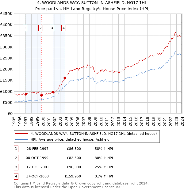 4, WOODLANDS WAY, SUTTON-IN-ASHFIELD, NG17 1HL: Price paid vs HM Land Registry's House Price Index