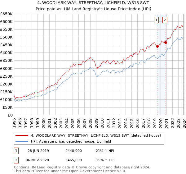 4, WOODLARK WAY, STREETHAY, LICHFIELD, WS13 8WT: Price paid vs HM Land Registry's House Price Index