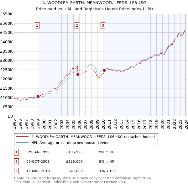 4, WOODLEA GARTH, MEANWOOD, LEEDS, LS6 4SG: Price paid vs HM Land Registry's House Price Index