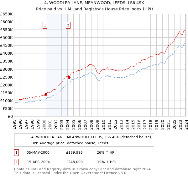 4, WOODLEA LANE, MEANWOOD, LEEDS, LS6 4SX: Price paid vs HM Land Registry's House Price Index
