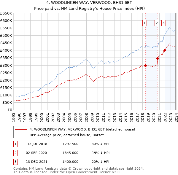 4, WOODLINKEN WAY, VERWOOD, BH31 6BT: Price paid vs HM Land Registry's House Price Index