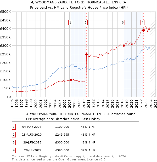 4, WOODMANS YARD, TETFORD, HORNCASTLE, LN9 6RA: Price paid vs HM Land Registry's House Price Index