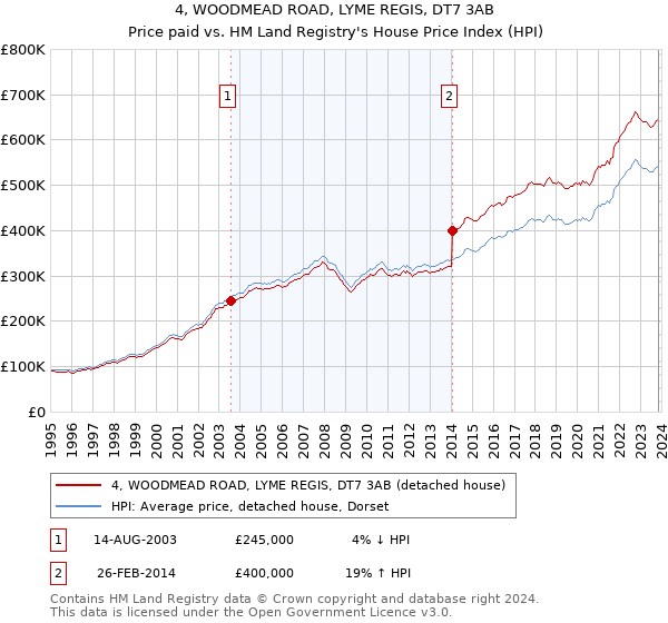 4, WOODMEAD ROAD, LYME REGIS, DT7 3AB: Price paid vs HM Land Registry's House Price Index