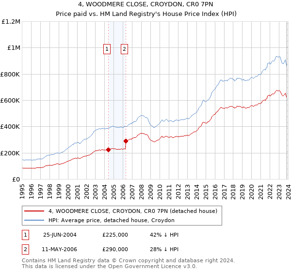 4, WOODMERE CLOSE, CROYDON, CR0 7PN: Price paid vs HM Land Registry's House Price Index