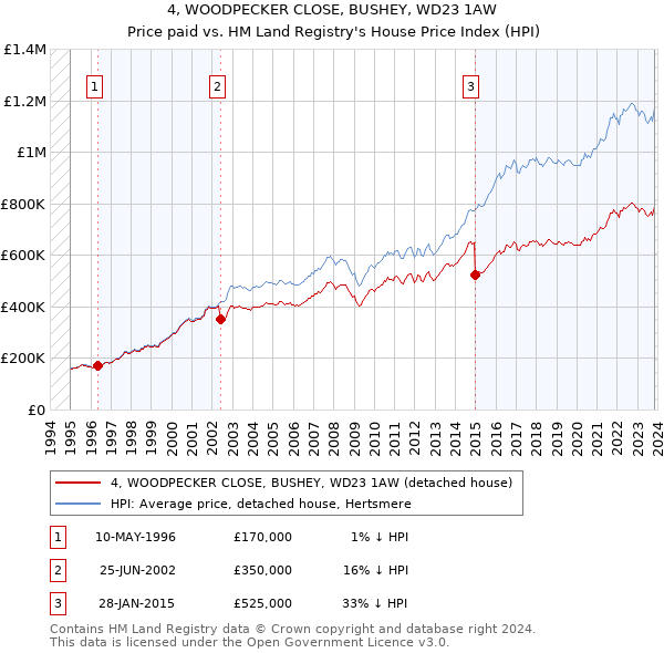 4, WOODPECKER CLOSE, BUSHEY, WD23 1AW: Price paid vs HM Land Registry's House Price Index