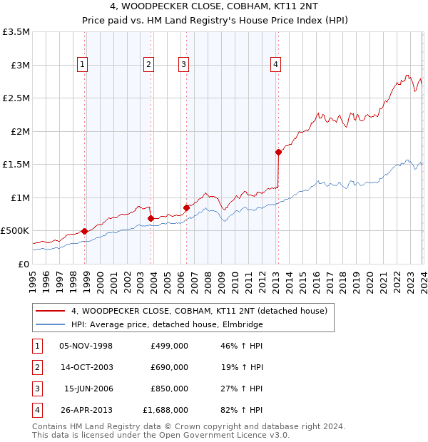 4, WOODPECKER CLOSE, COBHAM, KT11 2NT: Price paid vs HM Land Registry's House Price Index
