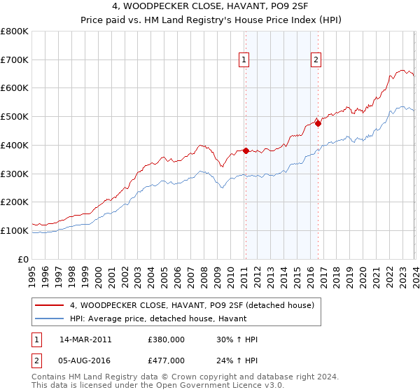 4, WOODPECKER CLOSE, HAVANT, PO9 2SF: Price paid vs HM Land Registry's House Price Index