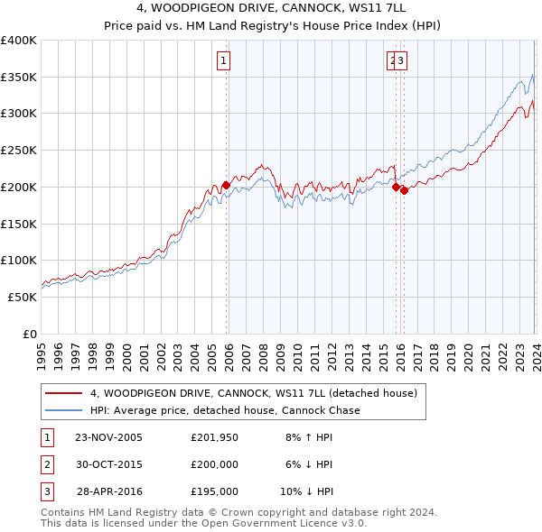 4, WOODPIGEON DRIVE, CANNOCK, WS11 7LL: Price paid vs HM Land Registry's House Price Index