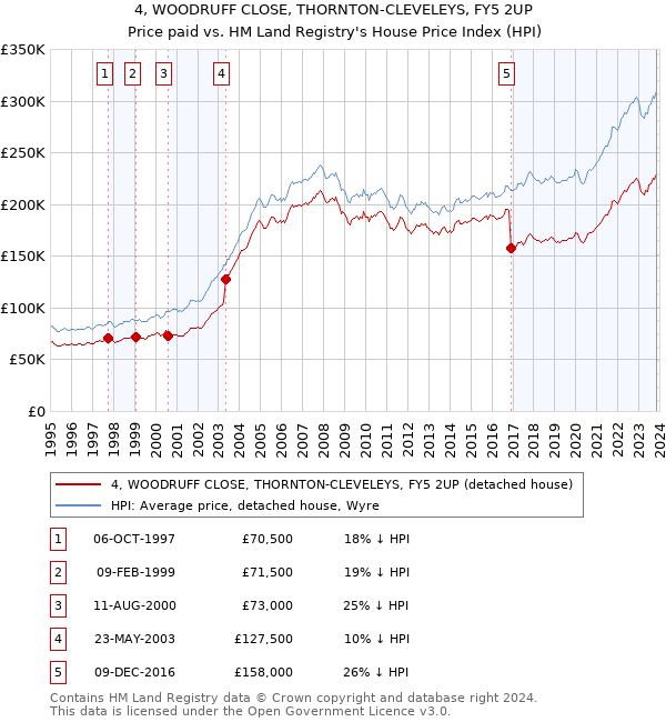 4, WOODRUFF CLOSE, THORNTON-CLEVELEYS, FY5 2UP: Price paid vs HM Land Registry's House Price Index
