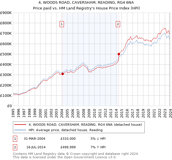 4, WOODS ROAD, CAVERSHAM, READING, RG4 6NA: Price paid vs HM Land Registry's House Price Index