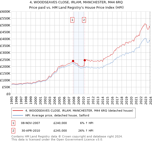 4, WOODSEAVES CLOSE, IRLAM, MANCHESTER, M44 6RQ: Price paid vs HM Land Registry's House Price Index