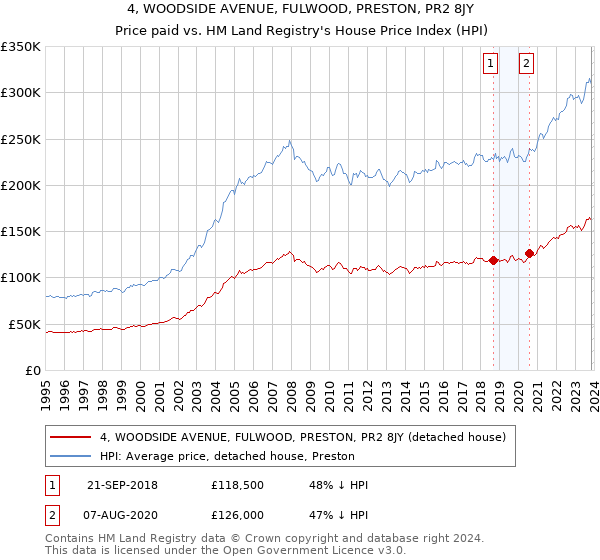 4, WOODSIDE AVENUE, FULWOOD, PRESTON, PR2 8JY: Price paid vs HM Land Registry's House Price Index