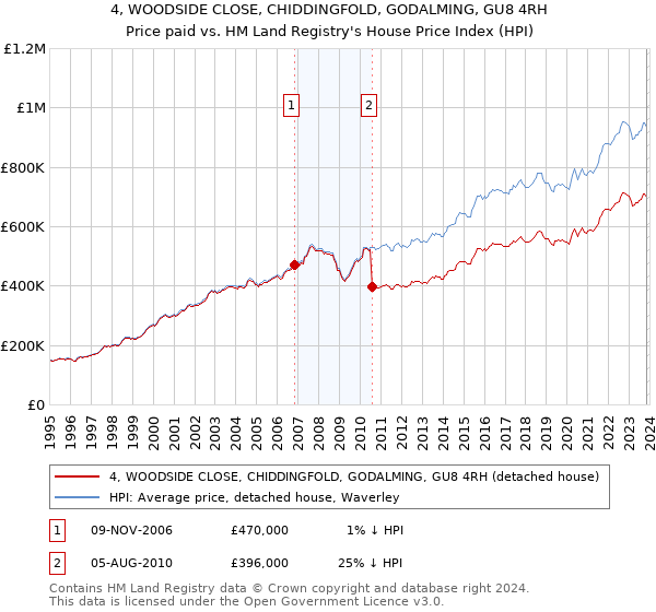 4, WOODSIDE CLOSE, CHIDDINGFOLD, GODALMING, GU8 4RH: Price paid vs HM Land Registry's House Price Index
