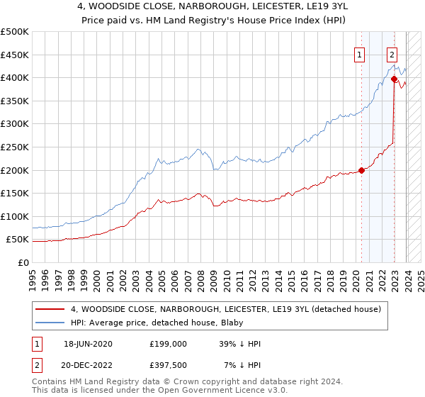 4, WOODSIDE CLOSE, NARBOROUGH, LEICESTER, LE19 3YL: Price paid vs HM Land Registry's House Price Index