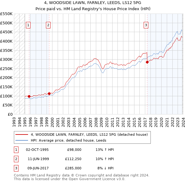 4, WOODSIDE LAWN, FARNLEY, LEEDS, LS12 5PG: Price paid vs HM Land Registry's House Price Index